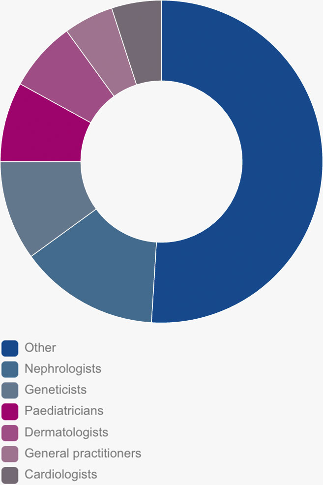 piechart image on the different specialists typically involved in the diagnosis of fabry disease - mobile